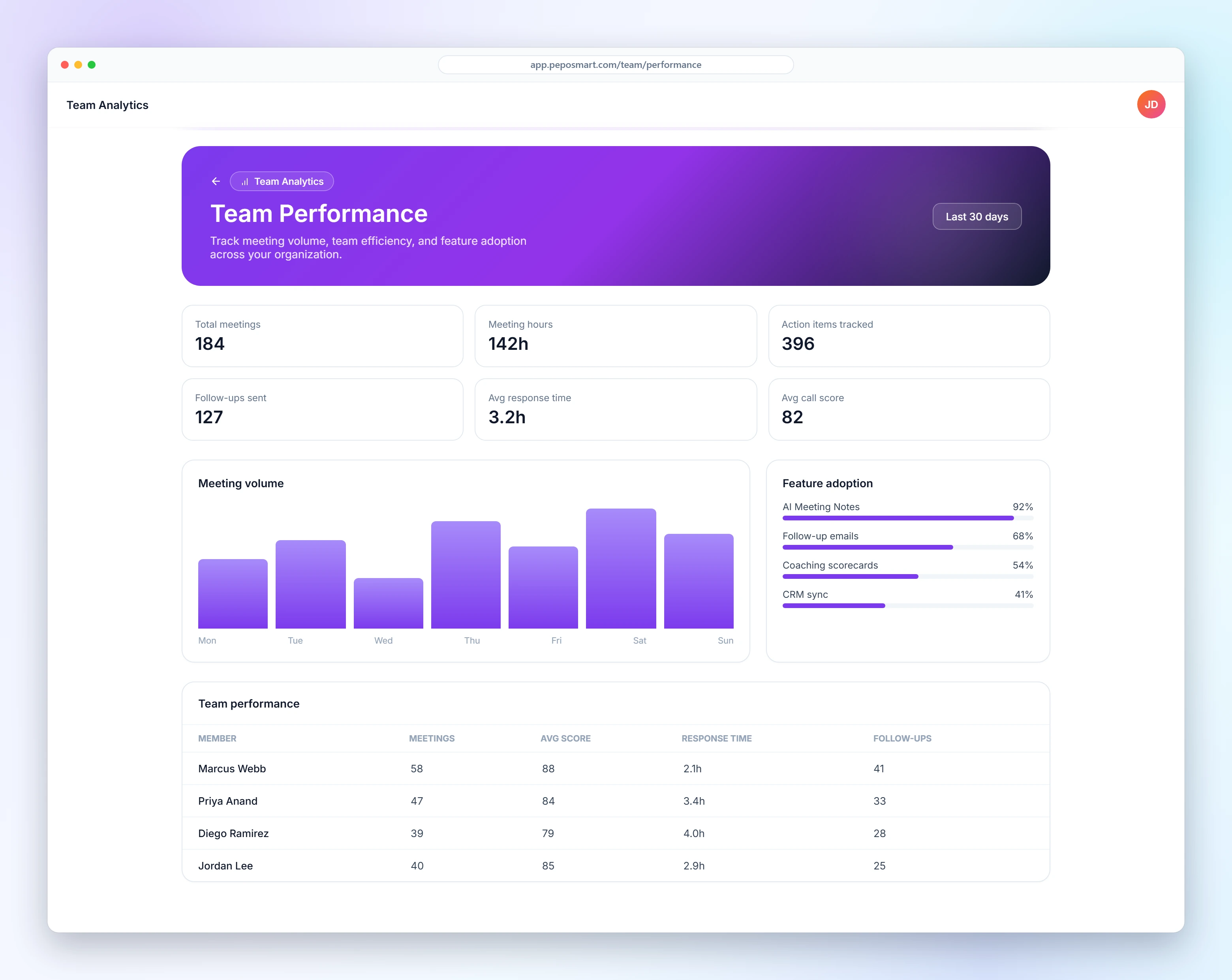 Team performance view comparing rep call scores